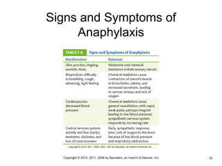 Signs and Symptoms of 
Anaphylaxis 
•Copyright © 2014, 2011, 2006 by Saunders, an imprint of Elsevier, Inc. •33 
 
