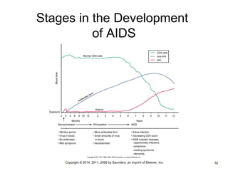 Stages in the Development 
of AIDS 
•Copyright © 2014, 2011, 2006 by Saunders, an imprint of Elsevier, Inc. •52 
 