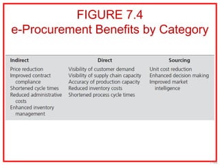 FIGURE 7.4
e-Procurement Benefits by Category




                                     7-48
 