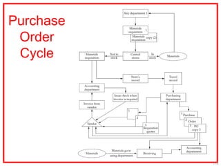Purchase
 Order
 Cycle




           7-5
 