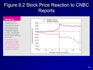8-8
Figure 8.2 Stock Price Reaction to CNBC
Reports
 