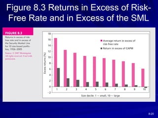 8-20
Figure 8.3 Returns in Excess of Risk-
Free Rate and in Excess of the SML
 