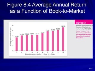 8-22
Figure 8.4 Average Annual Return
as a Function of Book-to-Market
 