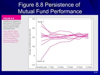 8-34
Figure 8.8 Persistence of
Mutual Fund Performance
 