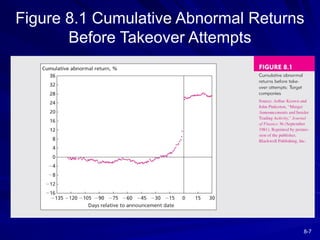 8-7
Figure 8.1 Cumulative Abnormal Returns
Before Takeover Attempts
 