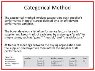Cost-Ratio Method
• The cost-ratio method evaluates supplier performance by using
  standard cost analysis.

• The total c...