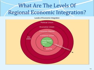 9-6
What Are The Levels Of
Regional Economic Integration?
Levels of Economic Integration
 