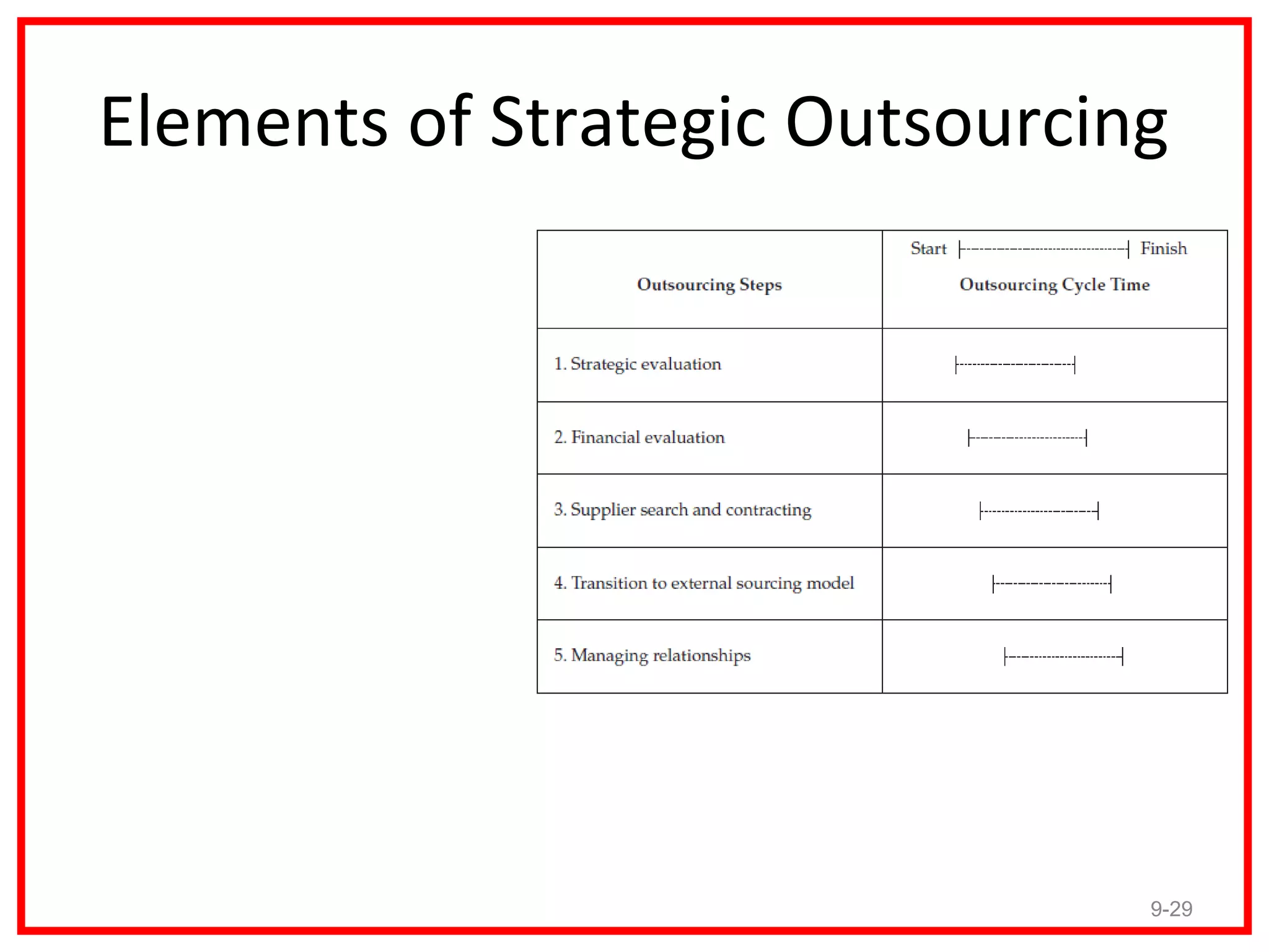 Elements of Strategic Outsourcing
• The steps are highly
  interrelated.
• Modification to the
  steps are required to
  fit each specific
  organization and
  outsourcing
  objectives.
• Concurrent
  relationships between
  steps reduce the
  implementation cycle
  time.
                                  9-29
 