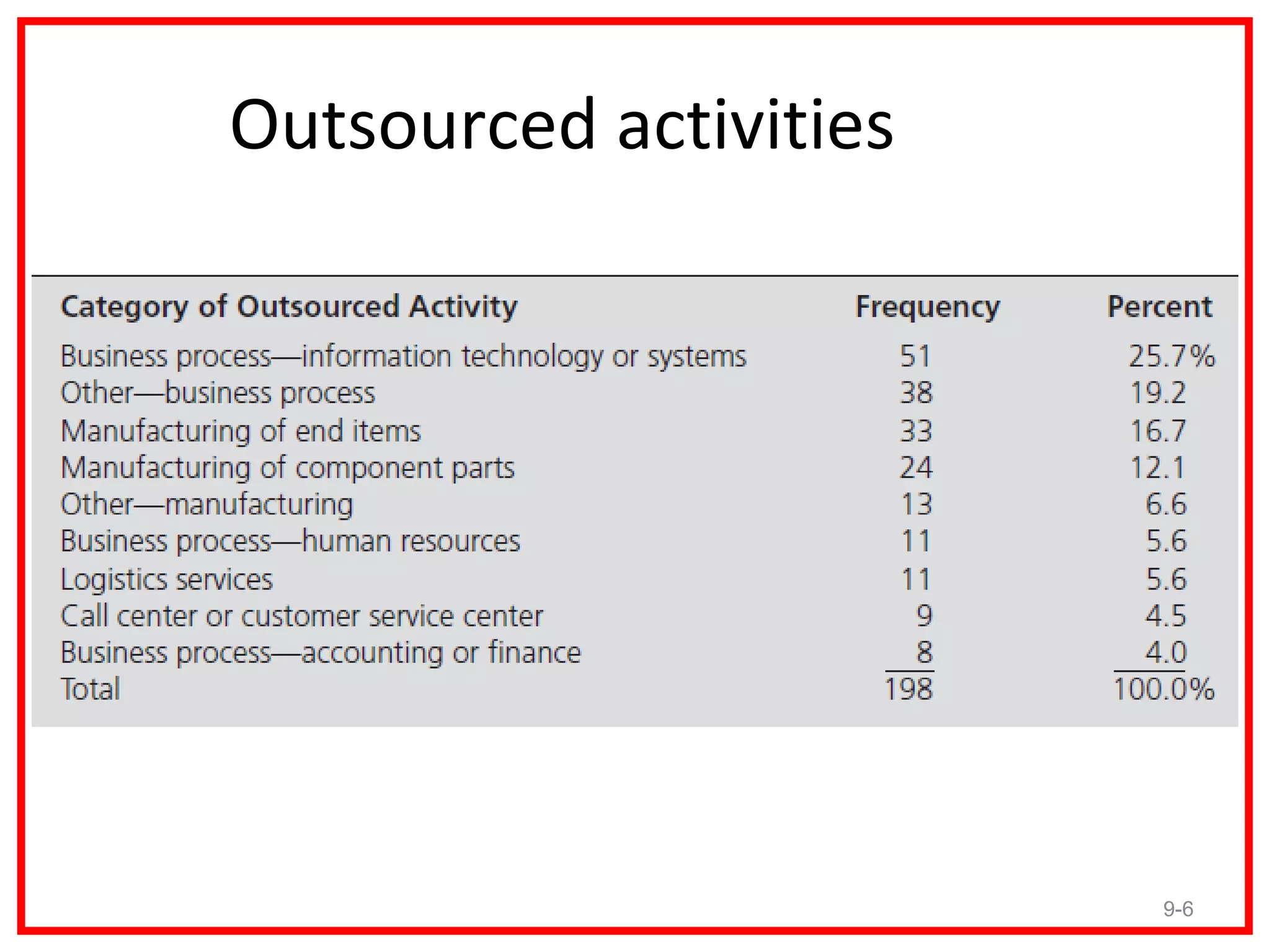 Outsourced activities




Source: Handley, S.M., The Evaluation Analysis and Management of
the Business Outsourcing process, Unpublished Dissertation, The
Ohio State University, 2008                                        9-6
 