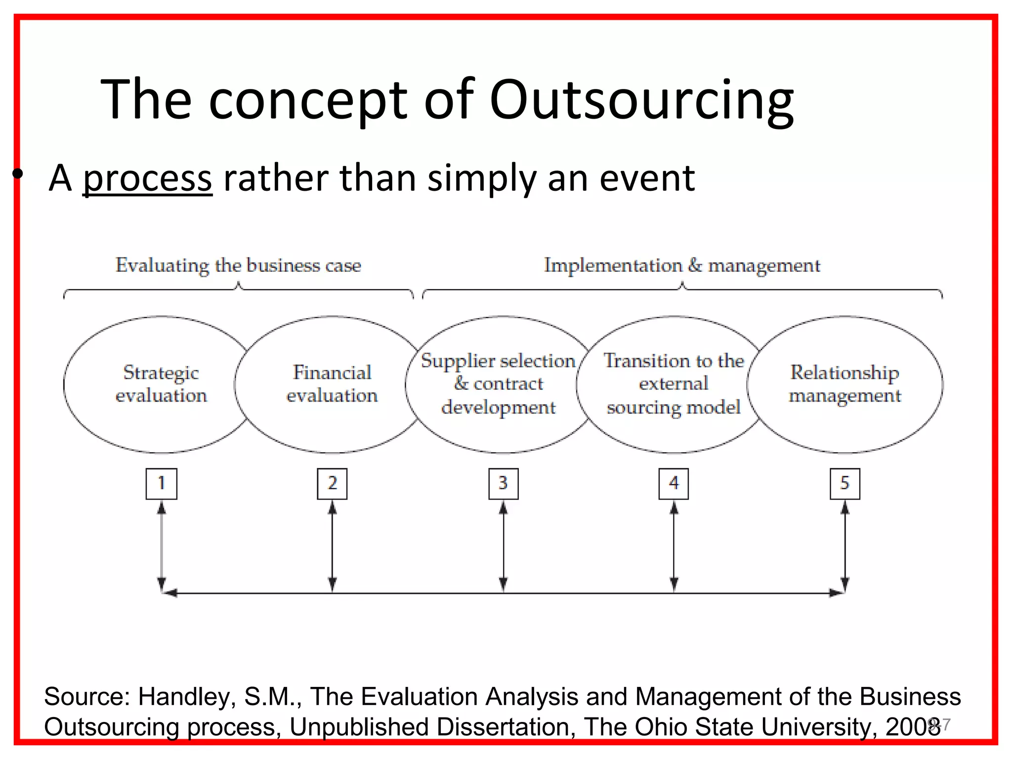 The concept of Outsourcing
• A process rather than simply an event




 Source: Handley, S.M., The Evaluation Analysis and Management of the Business
 Outsourcing process, Unpublished Dissertation, The Ohio State University, 2008
                                                                              9-7
 