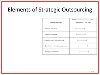 Elements of Strategic Outsourcing
• The steps are highly
  interrelated.
• Modification to the
  steps are required to
  fit each specific
  organization and
  outsourcing
  objectives.
• Concurrent
  relationships between
  steps reduce the
  implementation cycle
  time.
                                  9-29
 