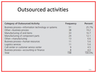 Outsourced activities




Source: Handley, S.M., The Evaluation Analysis and Management of
the Business Outsourcing process, Unpublished Dissertation, The
Ohio State University, 2008                                        9-6
 