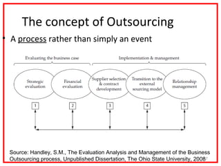 The concept of Outsourcing
• A process rather than simply an event




 Source: Handley, S.M., The Evaluation Analysis and Management of the Business
 Outsourcing process, Unpublished Dissertation, The Ohio State University, 2008
                                                                              9-7
 
