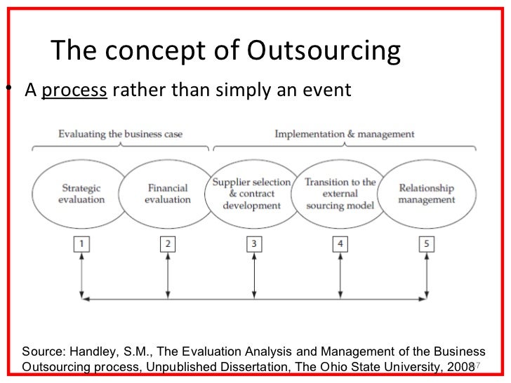 Business process outsourcing business plan