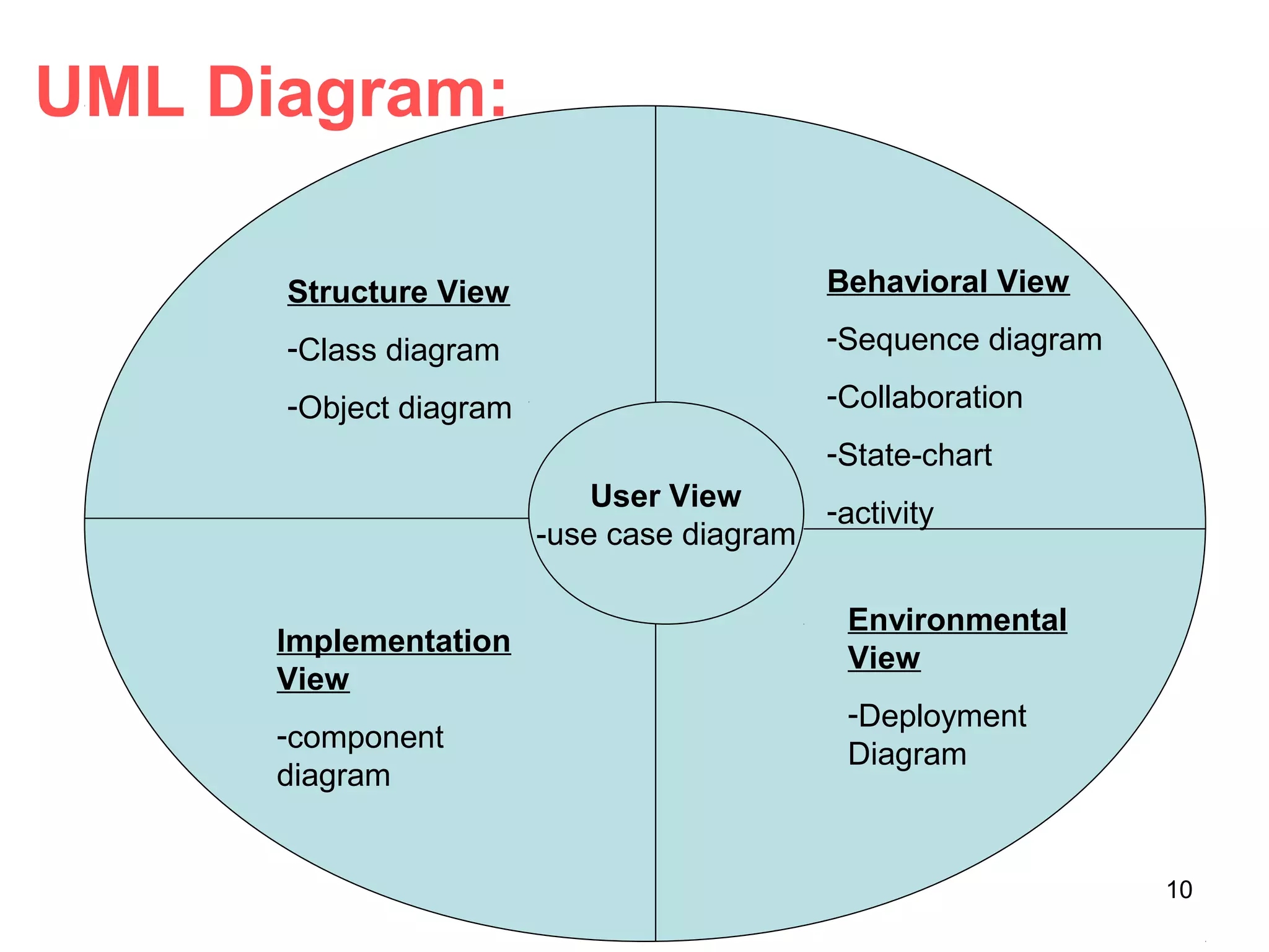 UML Diagram:
Structure View
-Class diagram
-Object diagram
Behavioral View
-Sequence diagram
-Collaboration
-State-chart
-activity
User View
-use case diagram
Implementation
View
-component
diagram
Environmental
View
-Deployment
Diagram
10
 