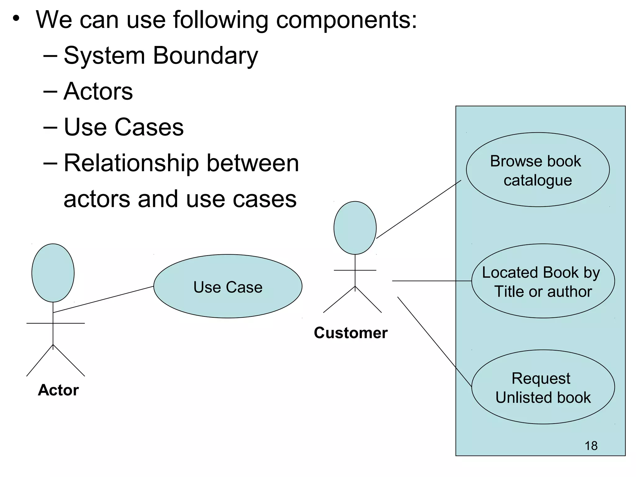 • We can use following components:
– System Boundary
– Actors
– Use Cases
– Relationship between
actors and use cases
Actor
Use Case
Browse book
catalogue
Located Book by
Title or author
Request
Unlisted book
Customer
18
 