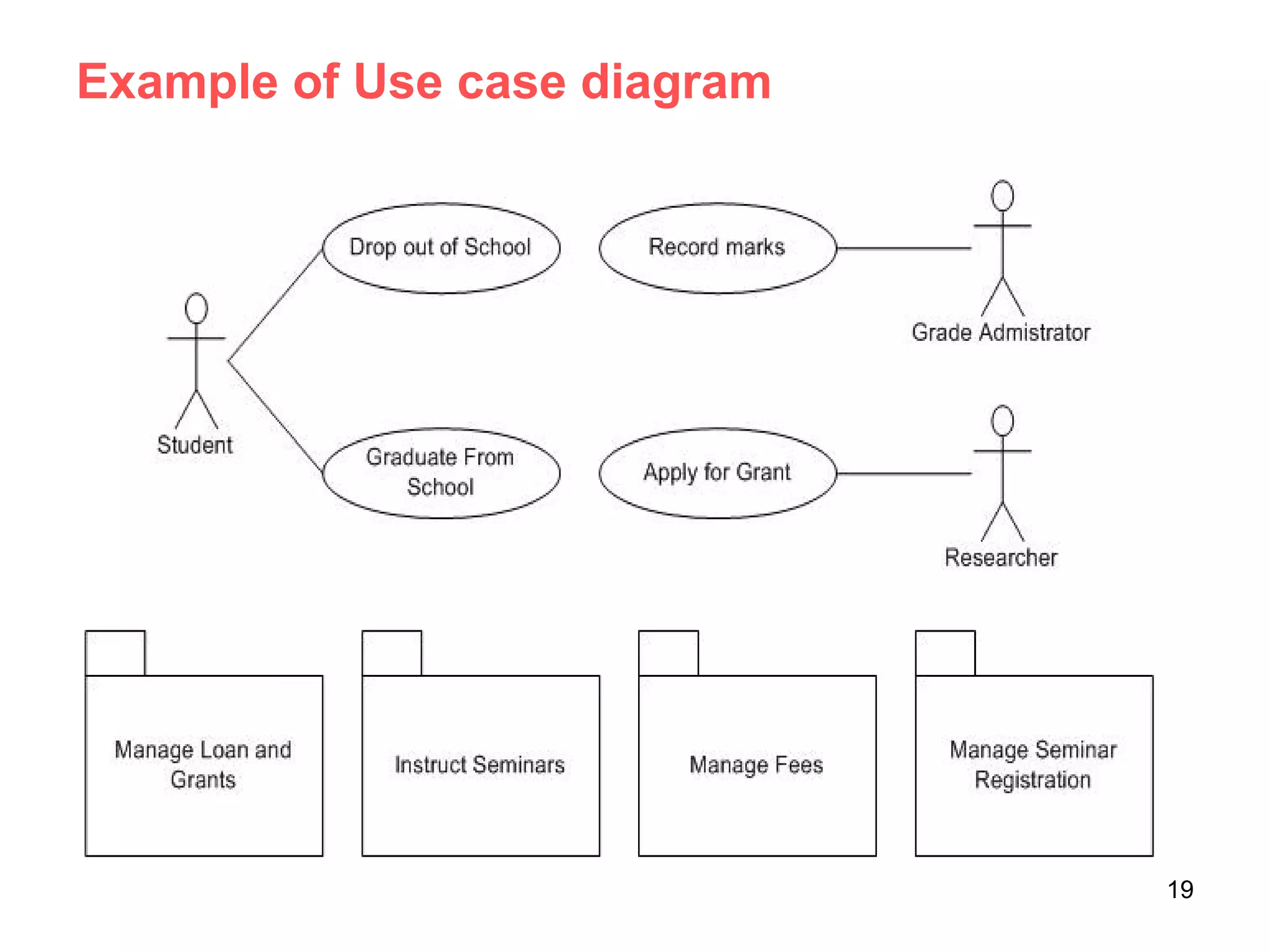 Example of Use case diagram
19
 