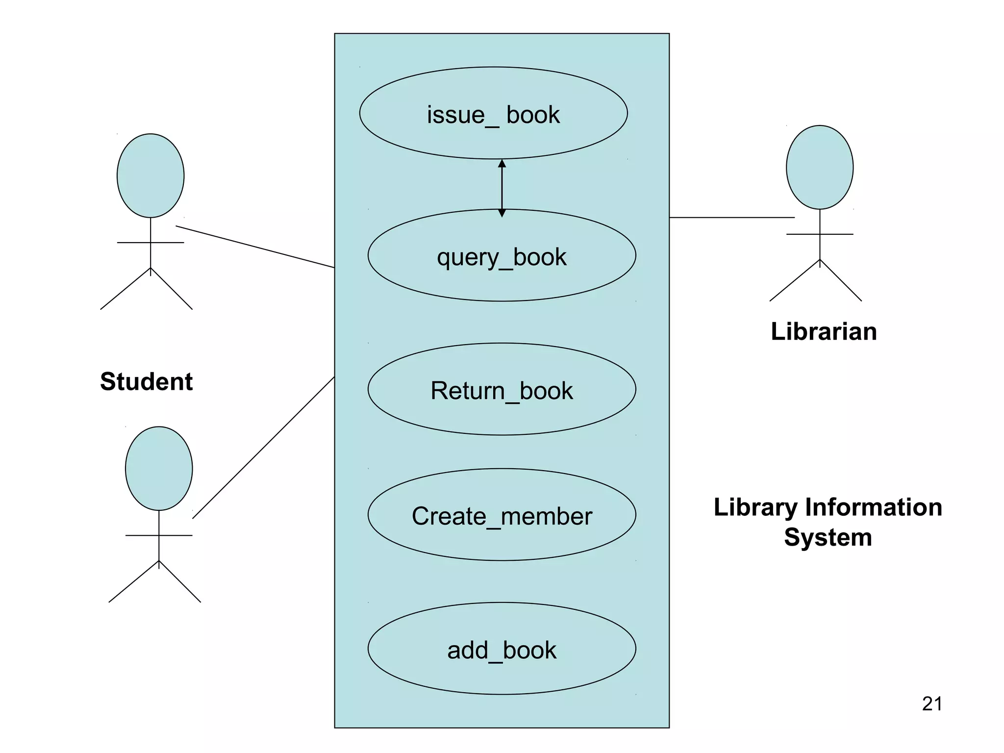 issue_ book
query_book
Return_book
Create_member
add_book
Student
Librarian
Library Information
System
21
 