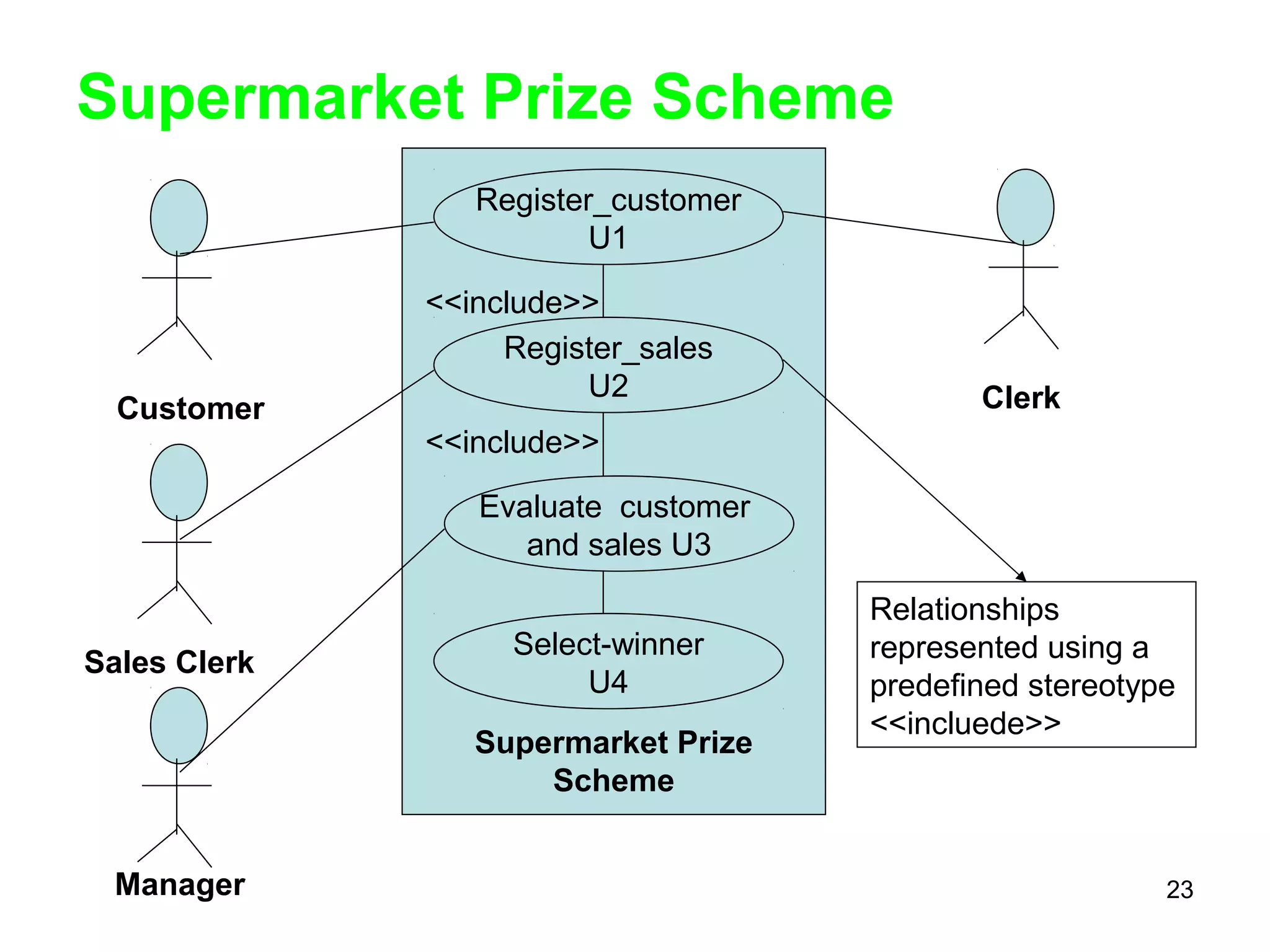 Supermarket Prize Scheme
Register_customer
U1
Register_sales
U2
Select-winner
U4
Supermarket Prize
Scheme
Relationships
represented using a
predefined stereotype
<<incluede>>
<<include>>
<<include>>
Customer
Sales Clerk
Manager
Clerk
Evaluate customer
and sales U3
23
 