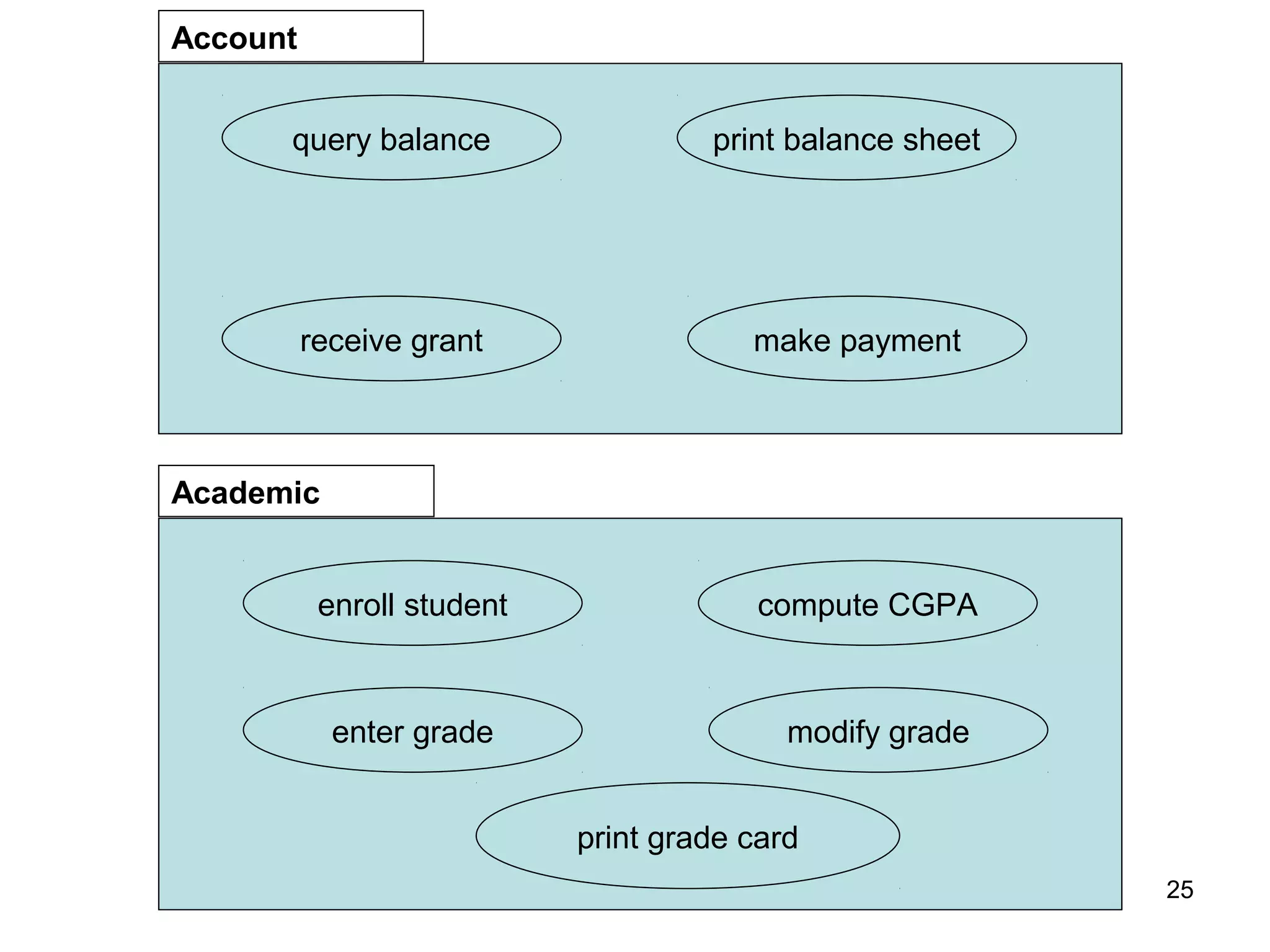 query balance
receive grant
print balance sheet
make payment
Account
enroll student
enter grade
compute CGPA
modify grade
print grade card
Academic
25
 