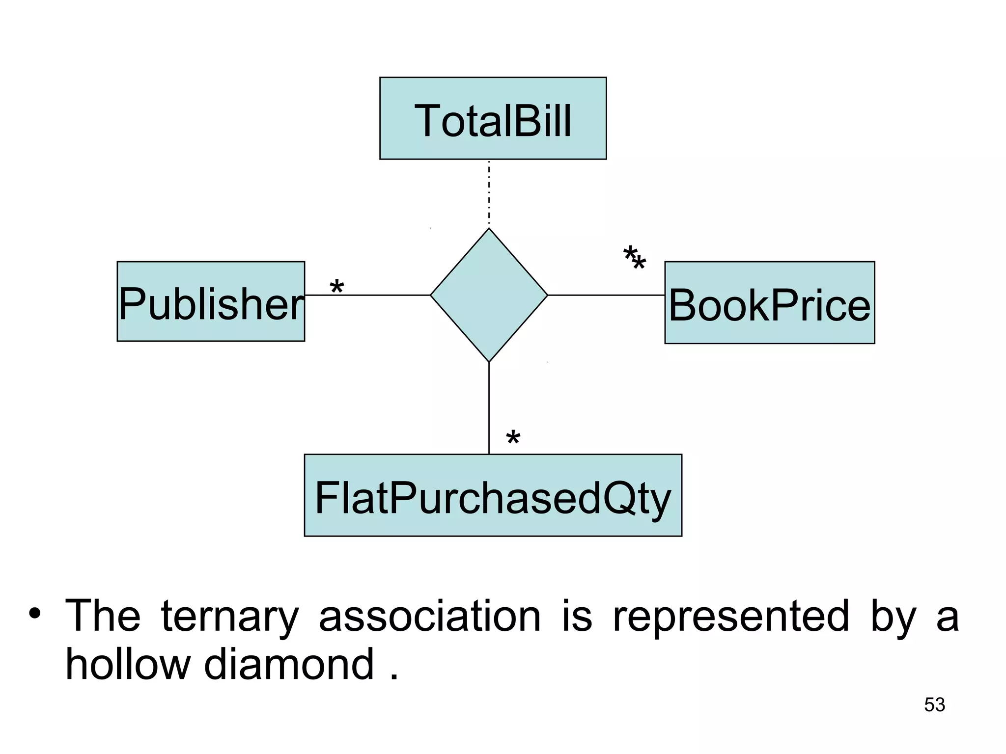 • The ternary association is represented by a
hollow diamond .
*
TotalBill
Publisher BookPrice
FlatPurchasedQty
*
*
*
53
 