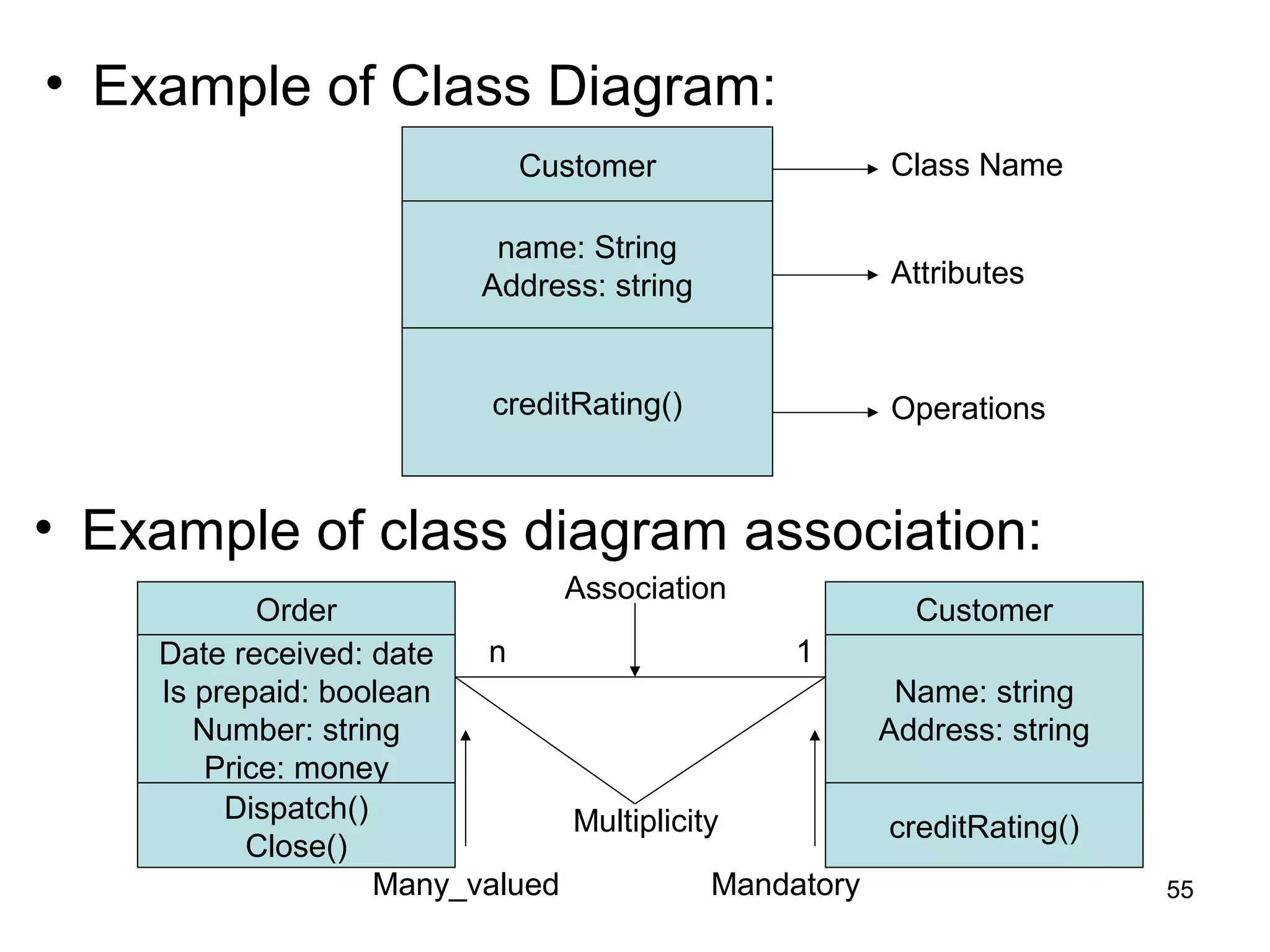 • Example of Class Diagram:
Customer
name: String
Address: string
creditRating()
Class Name
Attributes
Operations
• Example of class diagram association:
Date received: date
Is prepaid: boolean
Number: string
Price: money
Dispatch()
Close()
Order
Name: string
Address: string
creditRating()
Customer
Multiplicity
Many_valued Mandatory
n 1
Association
55
 