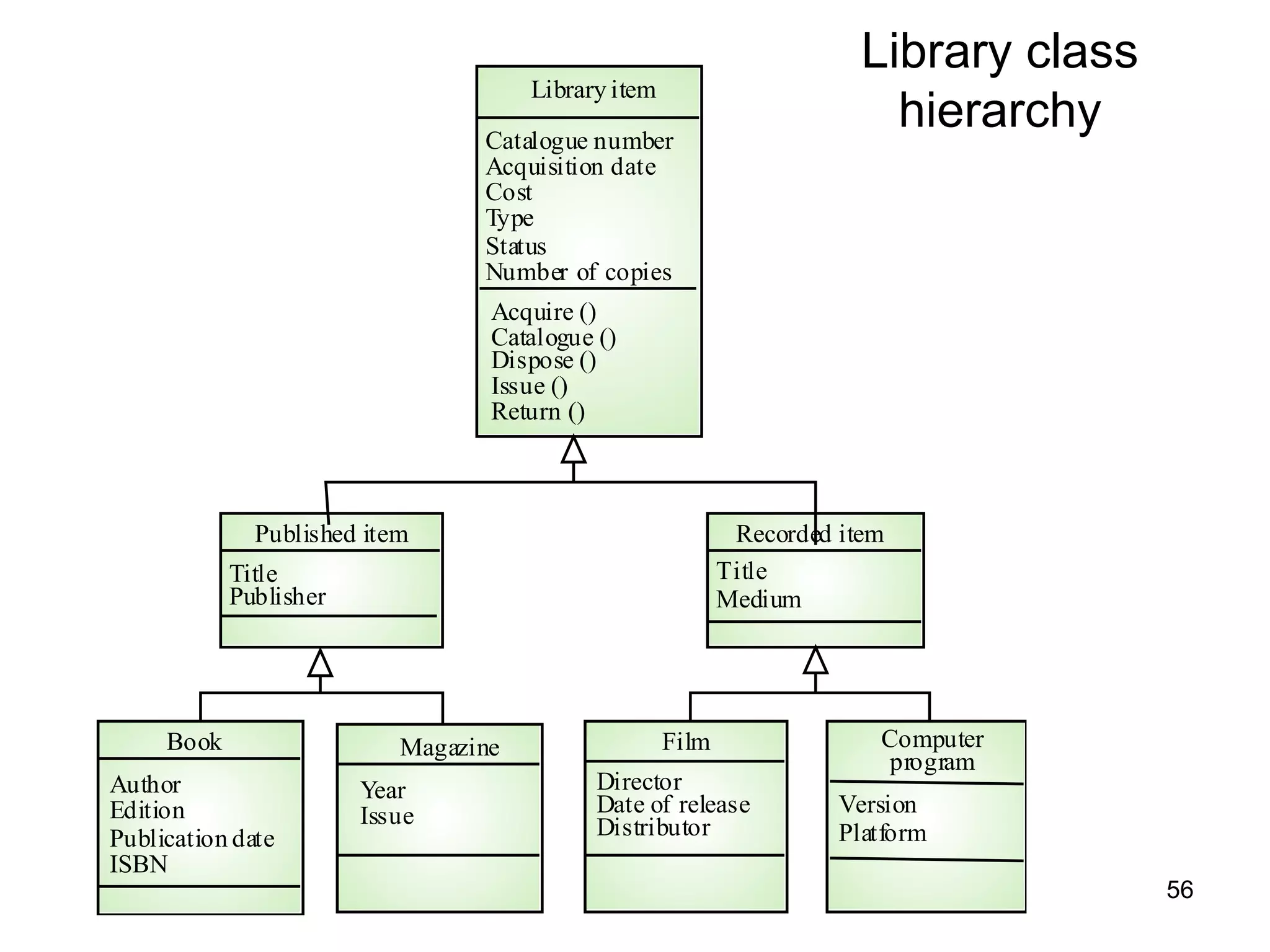 Library class
hierarchyCatalogue number
Acquisition date
Cost
Type
Status
Number of copies
Library item
Acquire ()
Catalogue ()
Dispose ()
Issue ()
Return ()
Author
Edition
Publication date
ISBN
Book
Year
Issue
Magazine
Director
Date of release
Distributor
Film
Version
Platform
Computer
program
Title
Publisher
Published item
Title
Medium
Recorded item
56
 