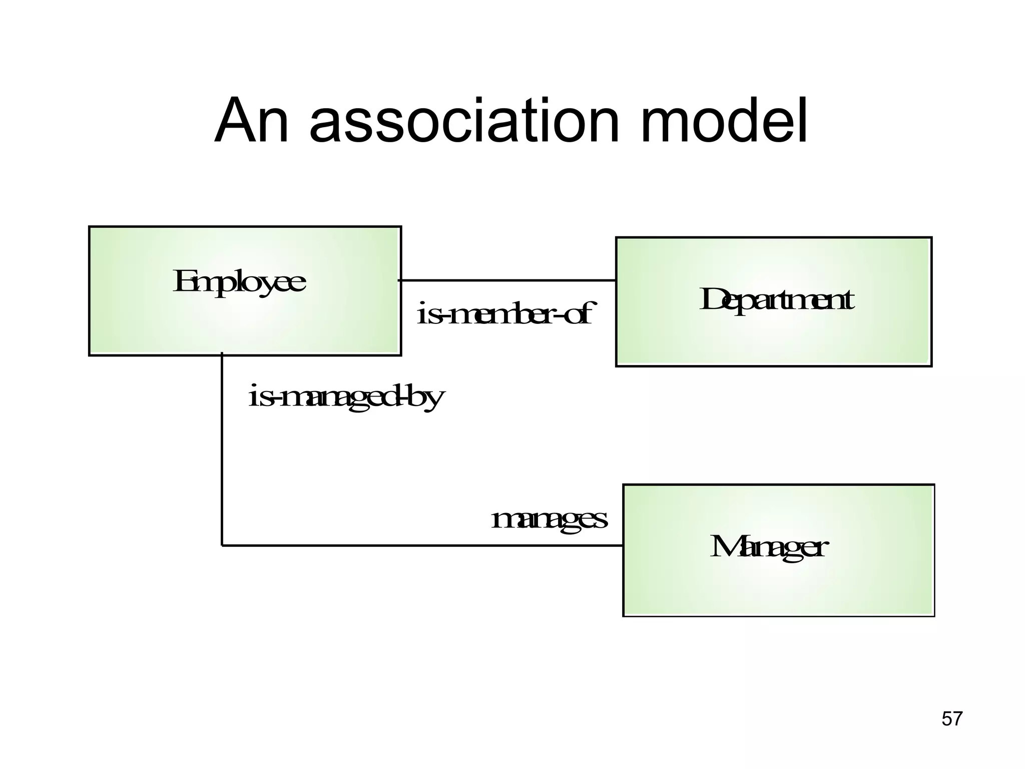 An association model
Employee
Department
Manager
is-member-of
is-managed-by
manages
57
 
