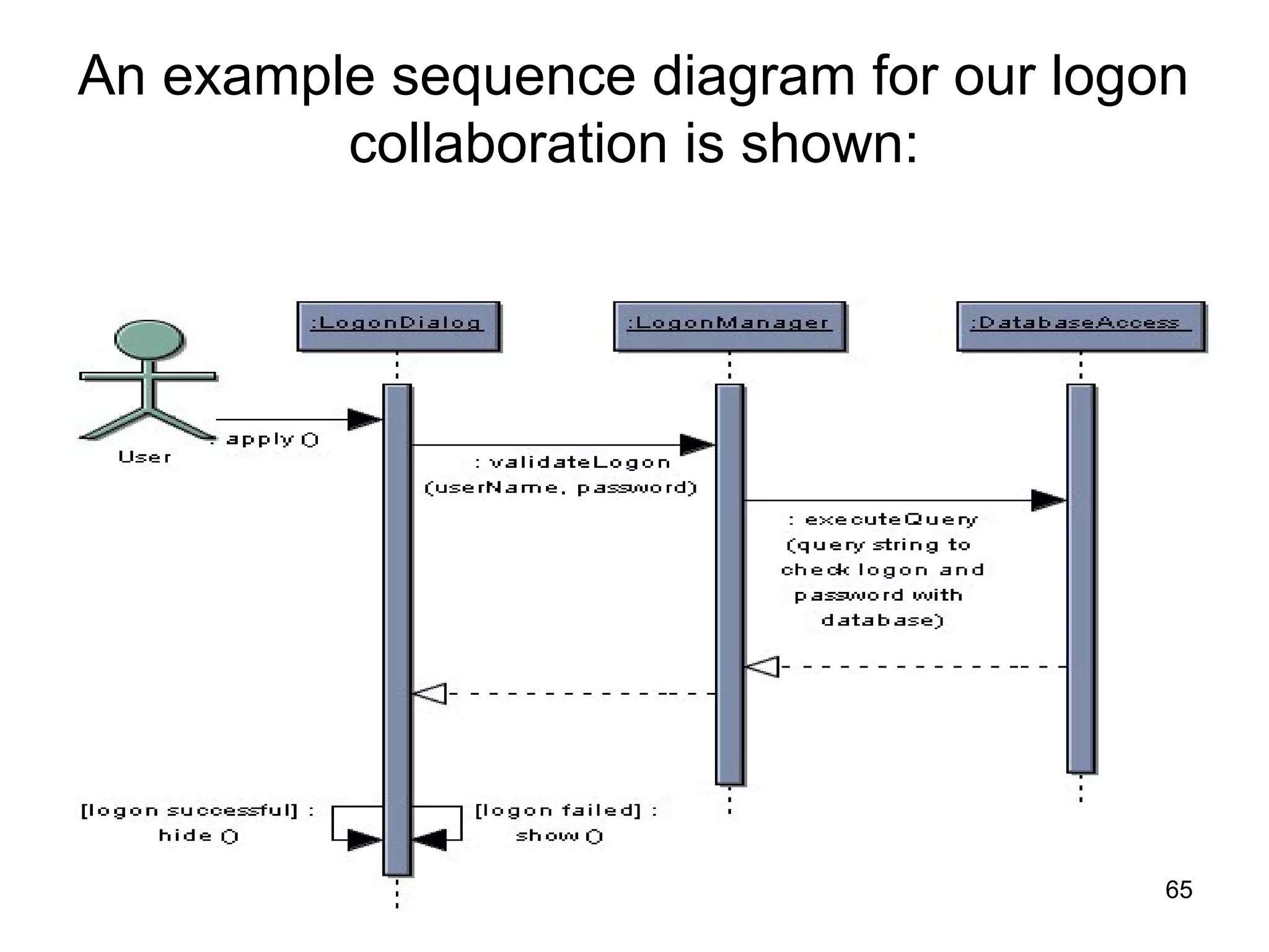 An example sequence diagram for our logon
collaboration is shown:
65
 