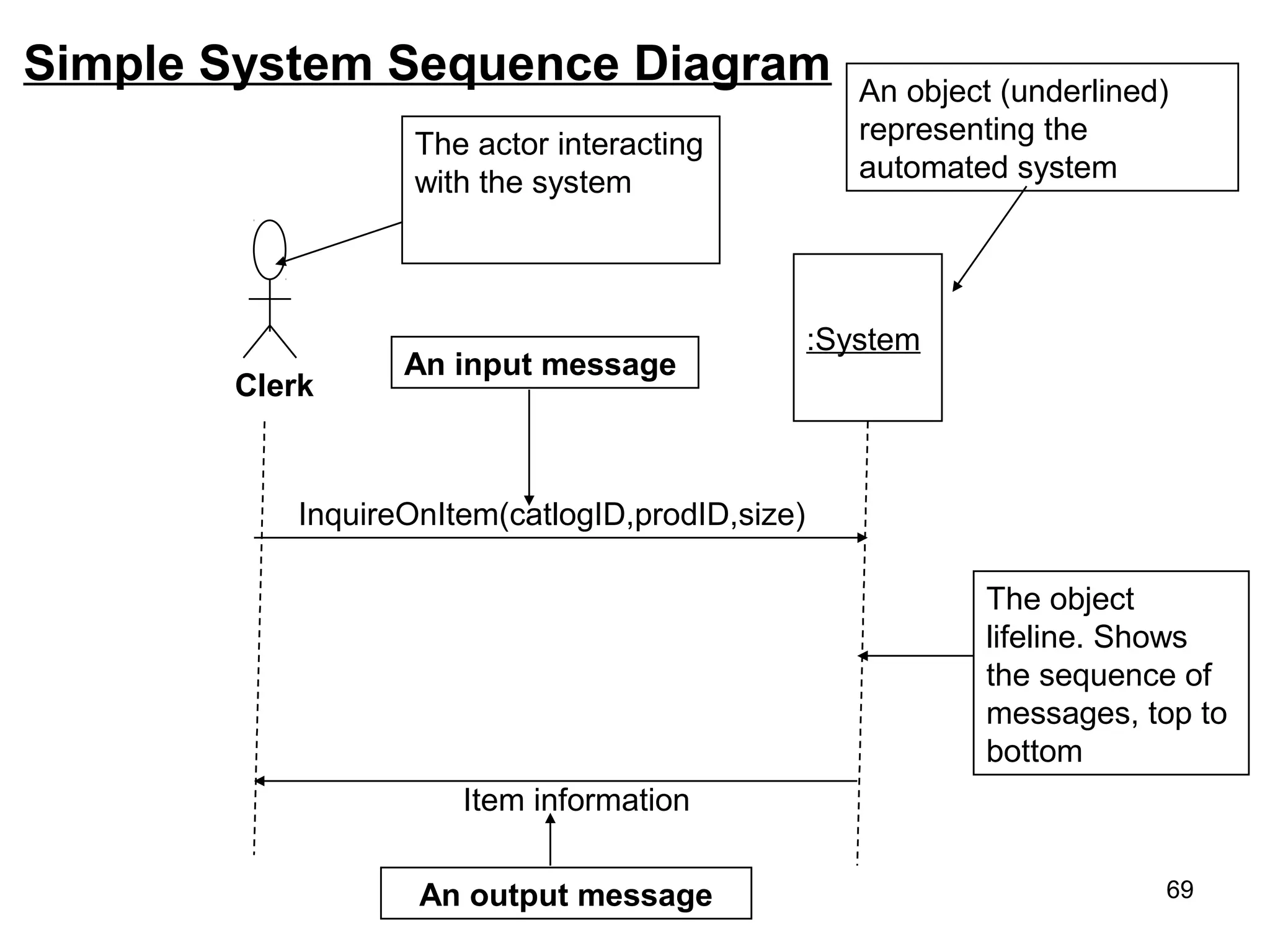 Simple System Sequence Diagram
:System
InquireOnItem(catlogID,prodID,size)
Item information
An output message
An input message
Clerk
An object (underlined)
representing the
automated system
The object
lifeline. Shows
the sequence of
messages, top to
bottom
The actor interacting
with the system
69
 