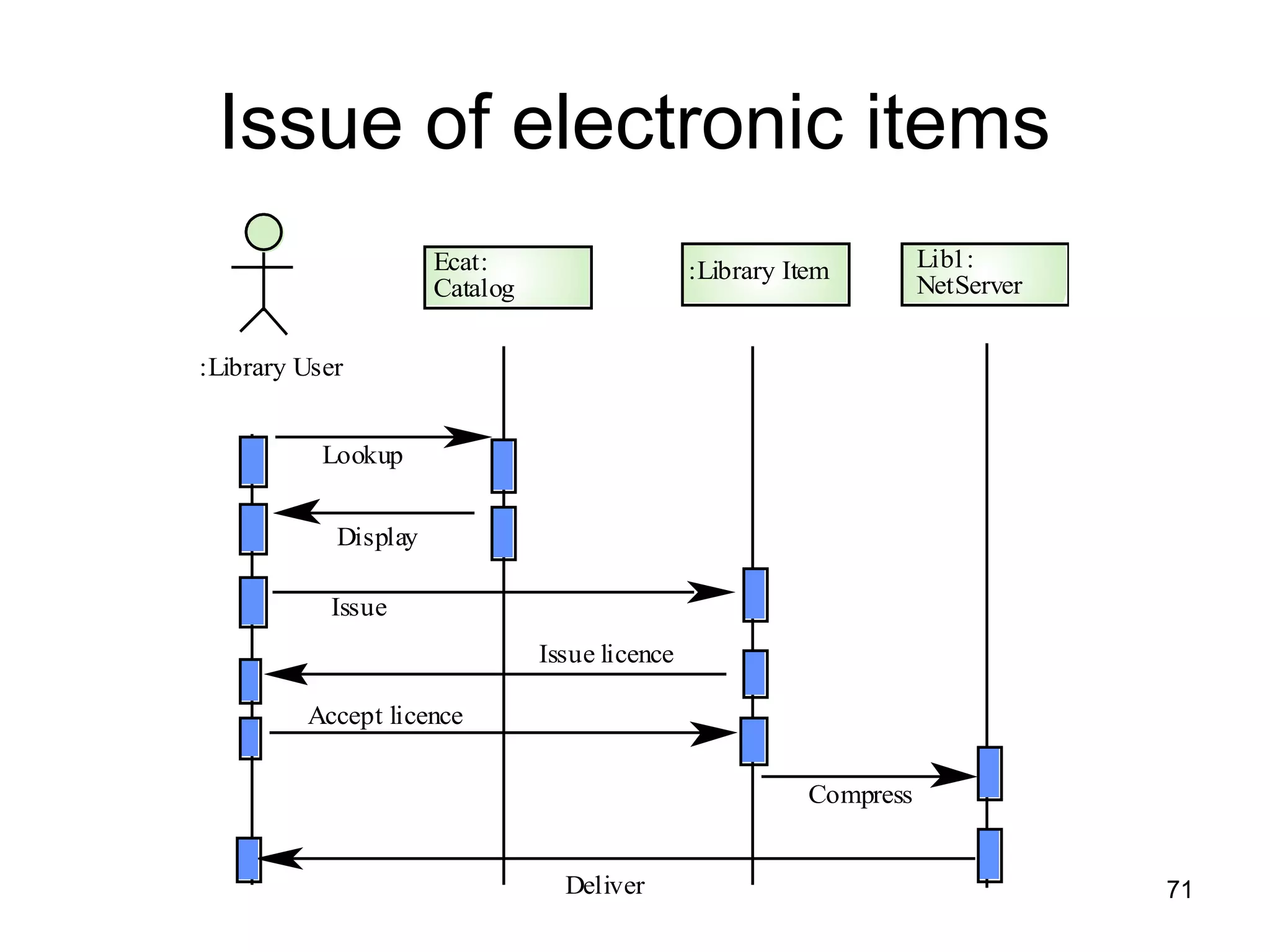 Issue of electronic items
:Library User
Ecat:
Catalog
Lookup
Issue
Display
:Library Item Lib1:
NetServer
Issue licence
Accept licence
Compress
Deliver 71
 