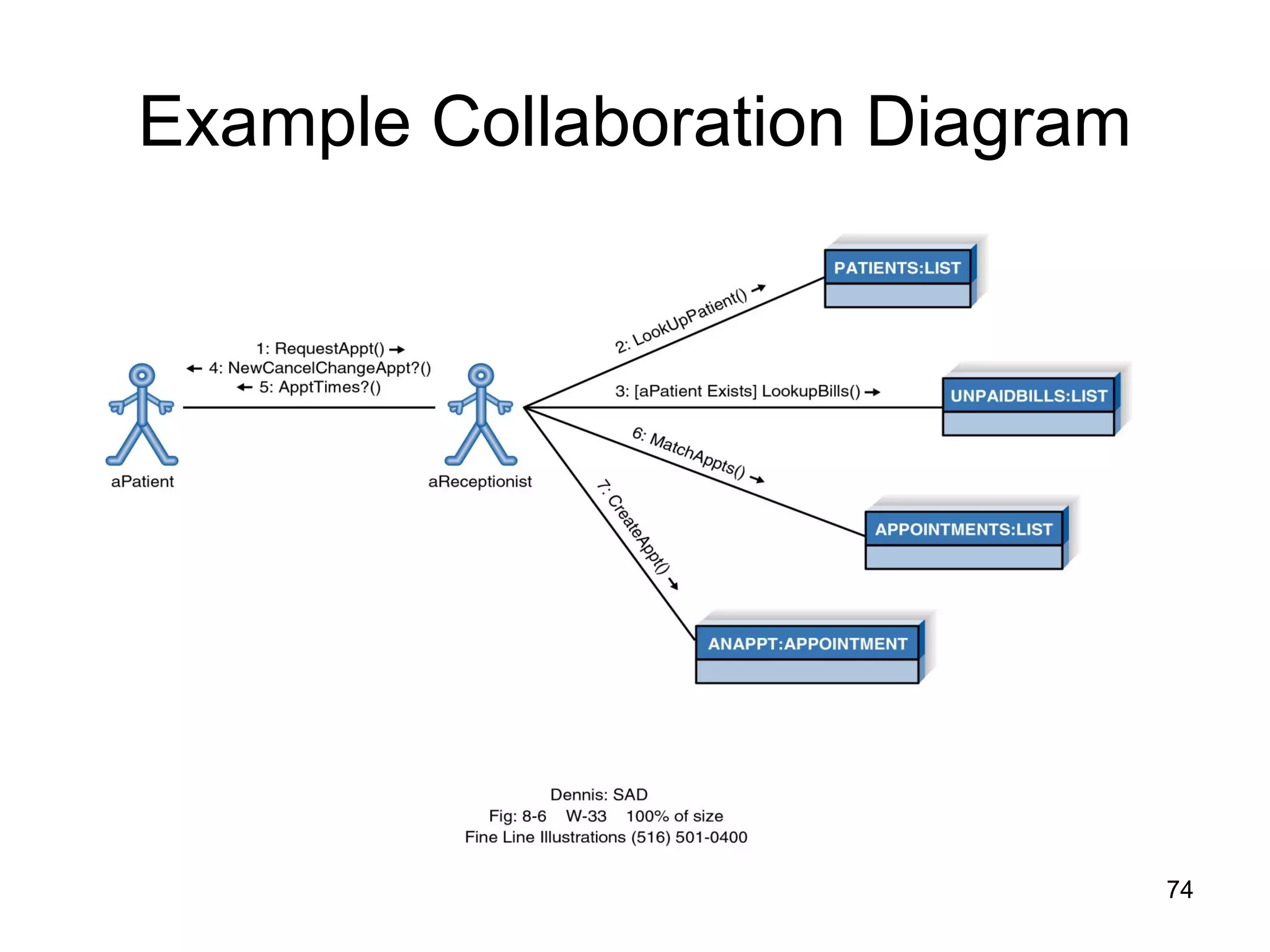 Example Collaboration Diagram
74
 