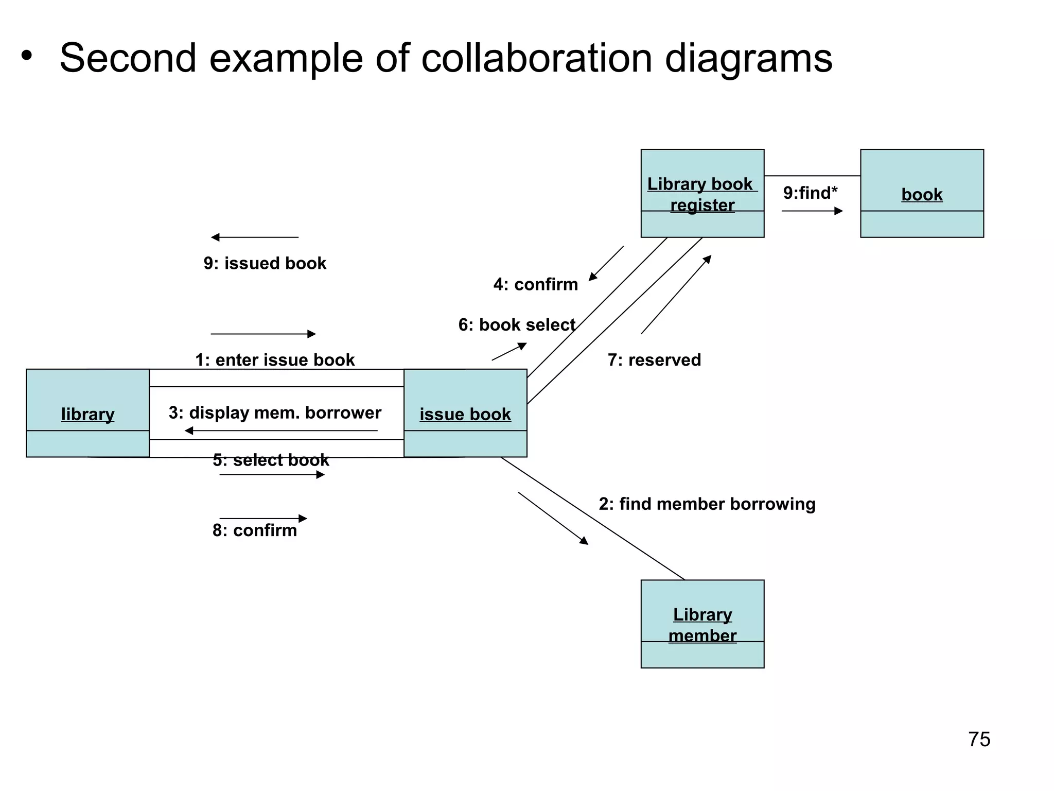 • Second example of collaboration diagrams
library issue book
Library book
register
book
Library
member
1: enter issue book
3: display mem. borrower
9: issued book
5: select book
8: confirm
4: confirm
6: book select
7: reserved
2: find member borrowing
9:find*
75
 