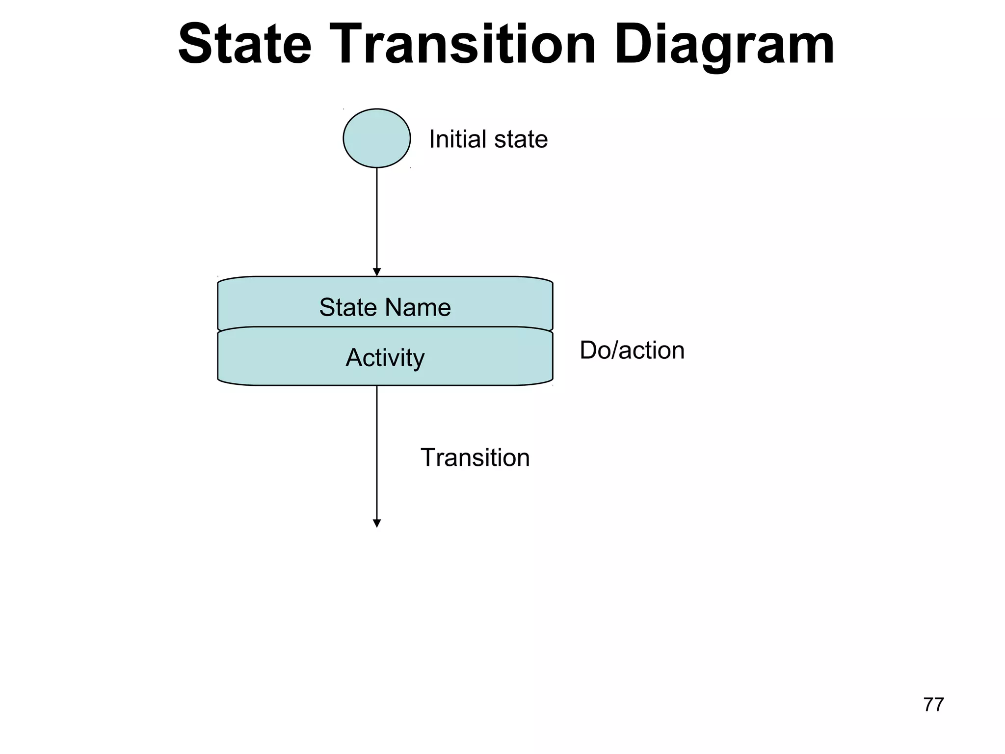 State Transition Diagram
State Name
Activity
Transition
Do/action
Initial state
77
 
