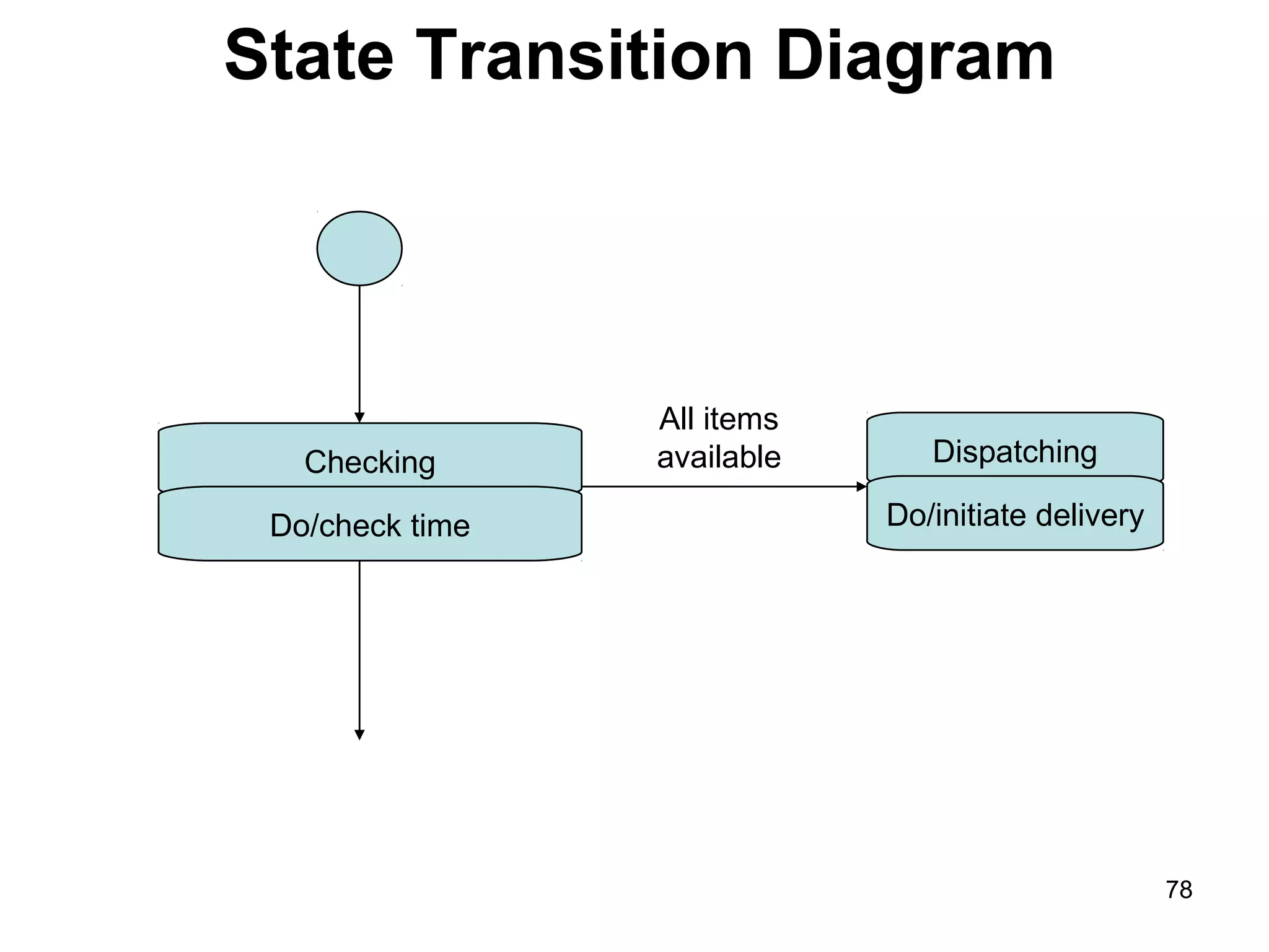 State Transition Diagram
Checking
Do/check time
Dispatching
Do/initiate delivery
All items
available
78
 