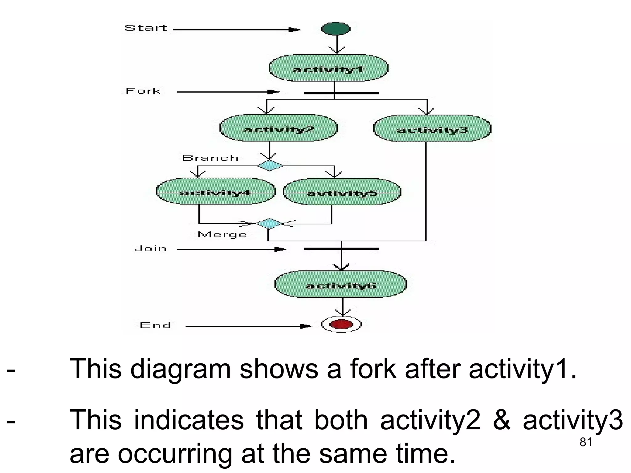 - This diagram shows a fork after activity1.
- This indicates that both activity2 & activity3
are occurring at the same time.
81
 