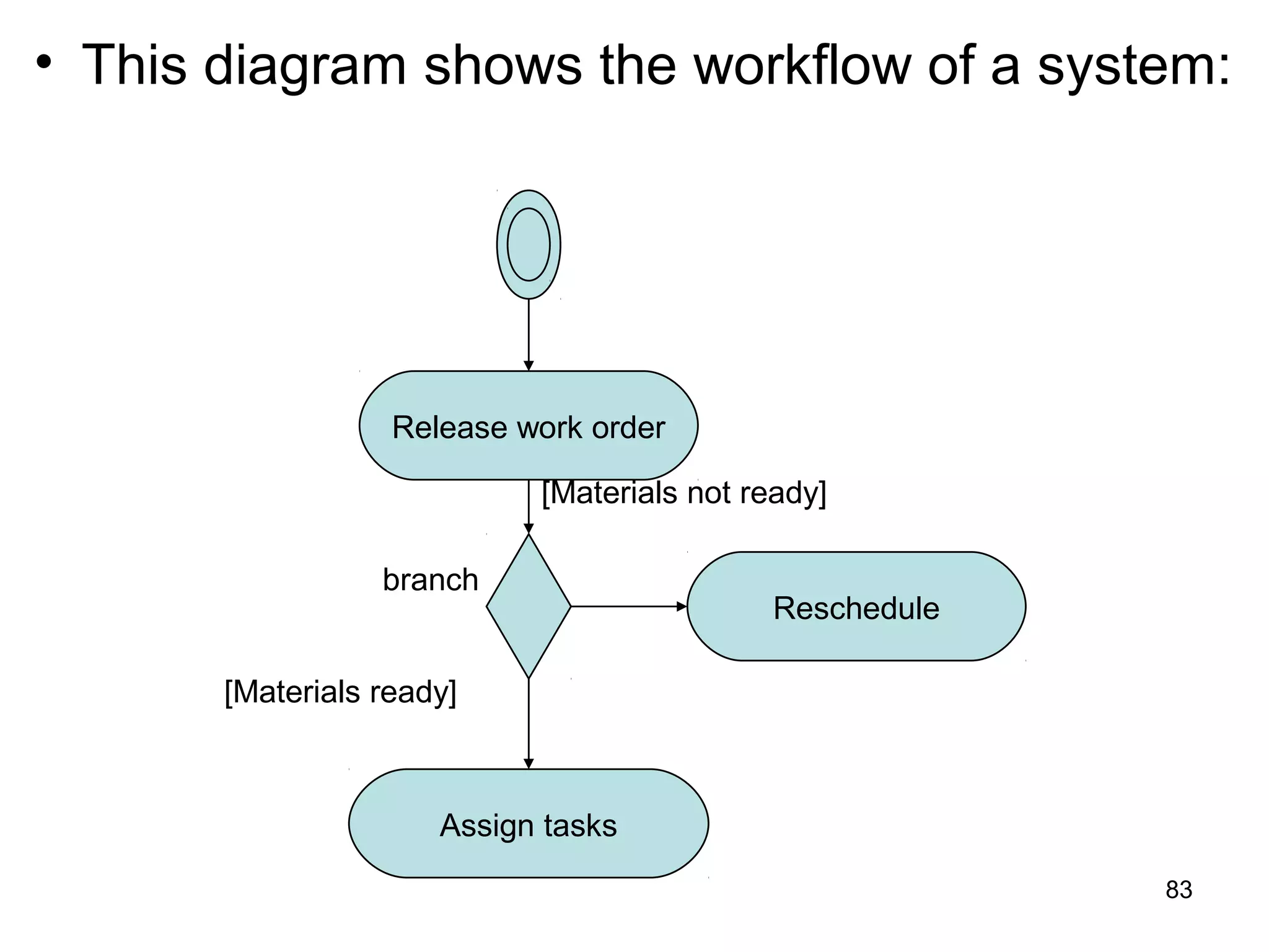 • This diagram shows the workflow of a system:
Assign tasks
Reschedule
Release work order
[Materials not ready]
[Materials ready]
branch
83
 