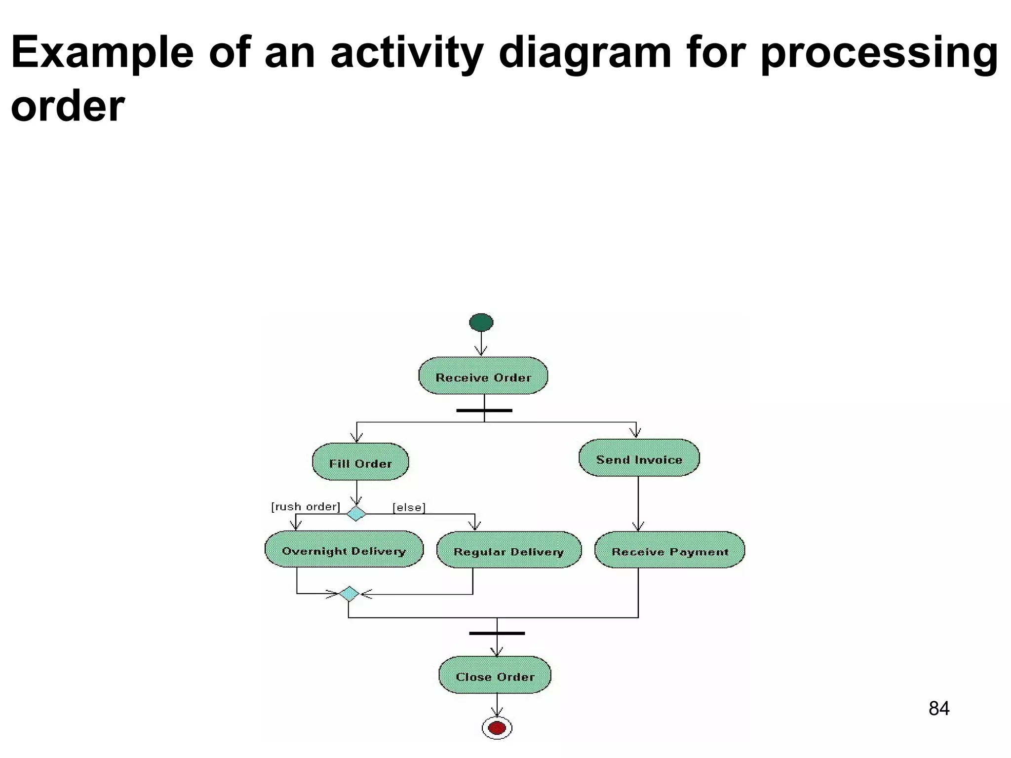 Example of an activity diagram for processing
order
84
 