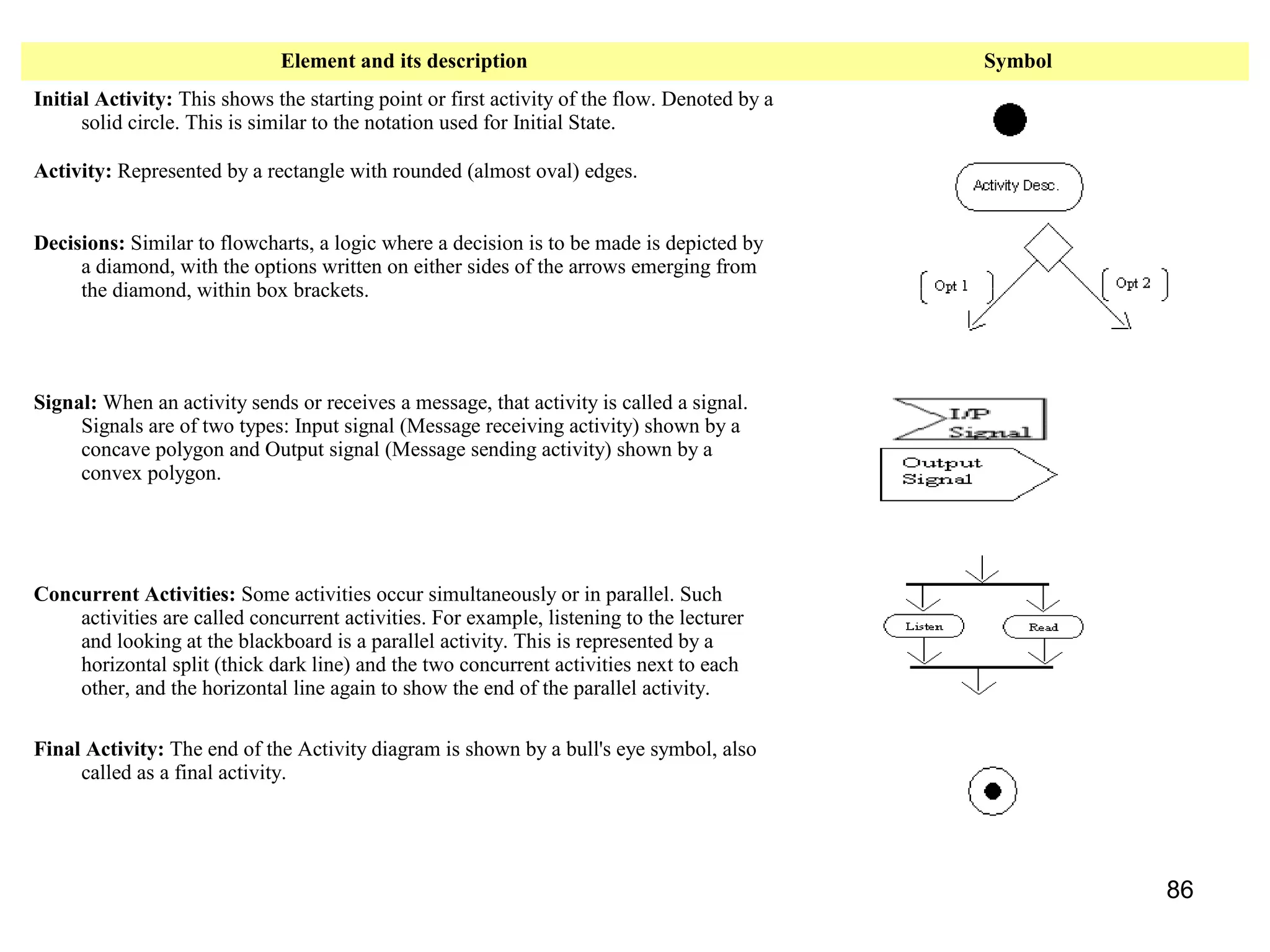 Element and its description Symbol
Initial Activity: This shows the starting point or first activity of the flow. Denoted by a
solid circle. This is similar to the notation used for Initial State.
Activity: Represented by a rectangle with rounded (almost oval) edges.
Decisions: Similar to flowcharts, a logic where a decision is to be made is depicted by
a diamond, with the options written on either sides of the arrows emerging from
the diamond, within box brackets.
Signal: When an activity sends or receives a message, that activity is called a signal.
Signals are of two types: Input signal (Message receiving activity) shown by a
concave polygon and Output signal (Message sending activity) shown by a
convex polygon.
Concurrent Activities: Some activities occur simultaneously or in parallel. Such
activities are called concurrent activities. For example, listening to the lecturer
and looking at the blackboard is a parallel activity. This is represented by a
horizontal split (thick dark line) and the two concurrent activities next to each
other, and the horizontal line again to show the end of the parallel activity.
Final Activity: The end of the Activity diagram is shown by a bull's eye symbol, also
called as a final activity.
86
 