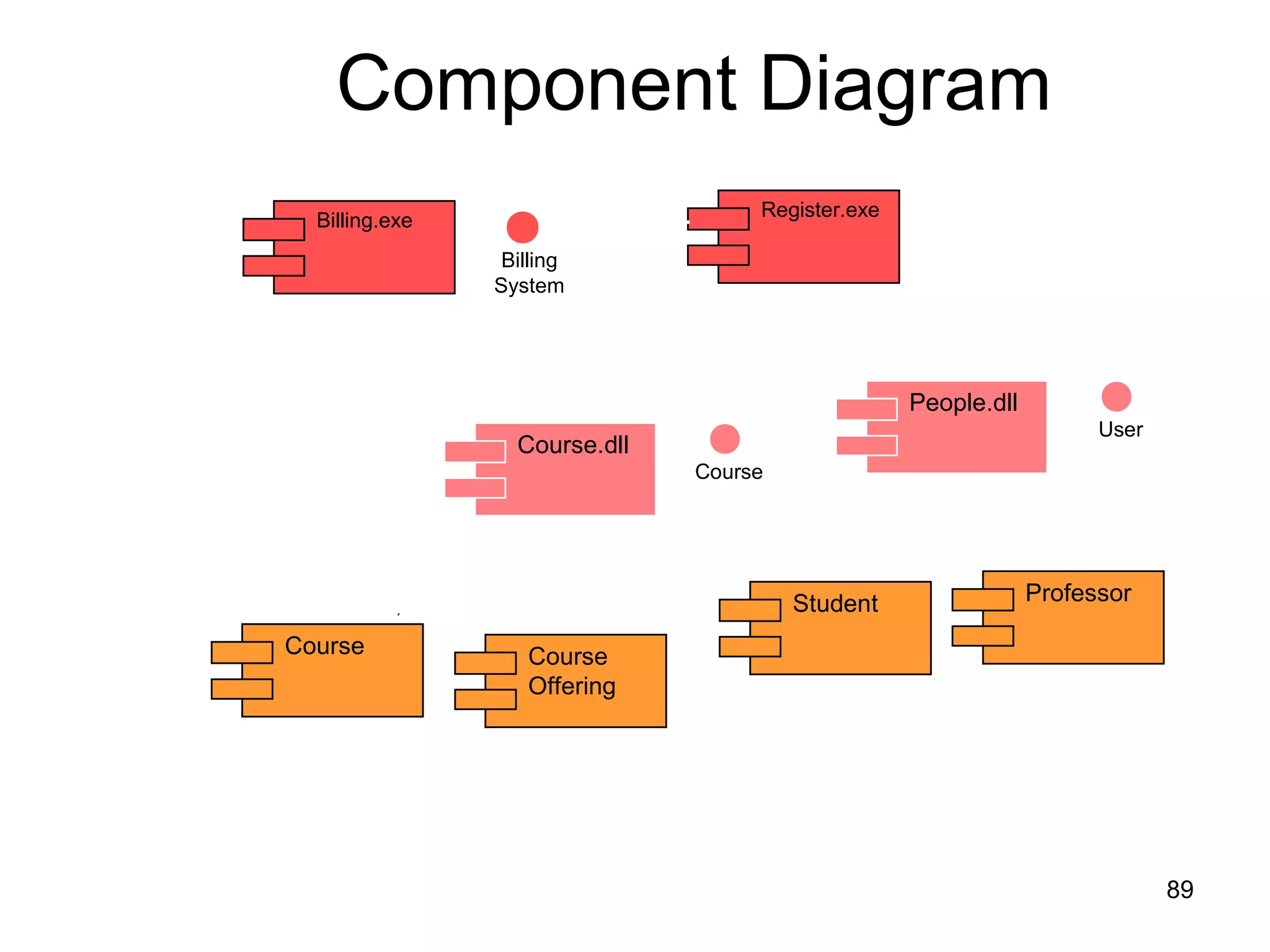 Course Course
Offering
Student Professor
Component Diagram
Course.dll
People.dll
Course
User
Register.exe
Billing.exe
Billing
System
89
 