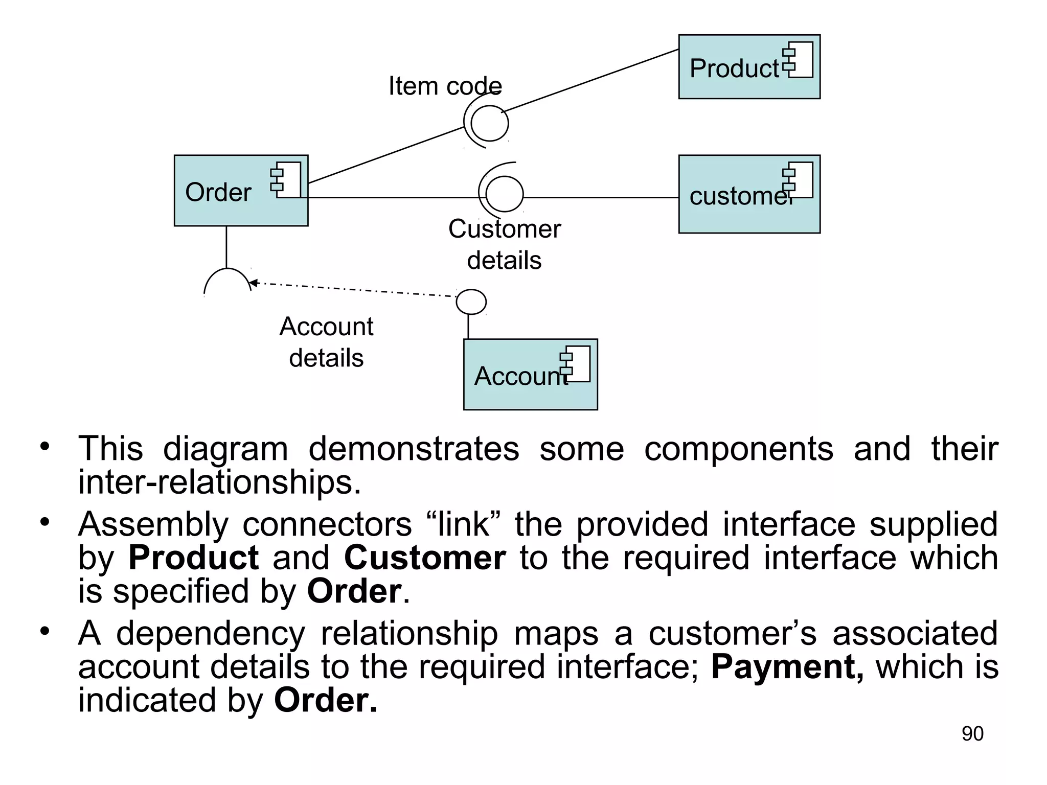 • This diagram demonstrates some components and their
inter-relationships.
• Assembly connectors “link” the provided interface supplied
by Product and Customer to the required interface which
is specified by Order.
• A dependency relationship maps a customer’s associated
account details to the required interface; Payment, which is
indicated by Order.
Order
Product
customer
Account
Item code
Customer
details
Account
details
90
 
