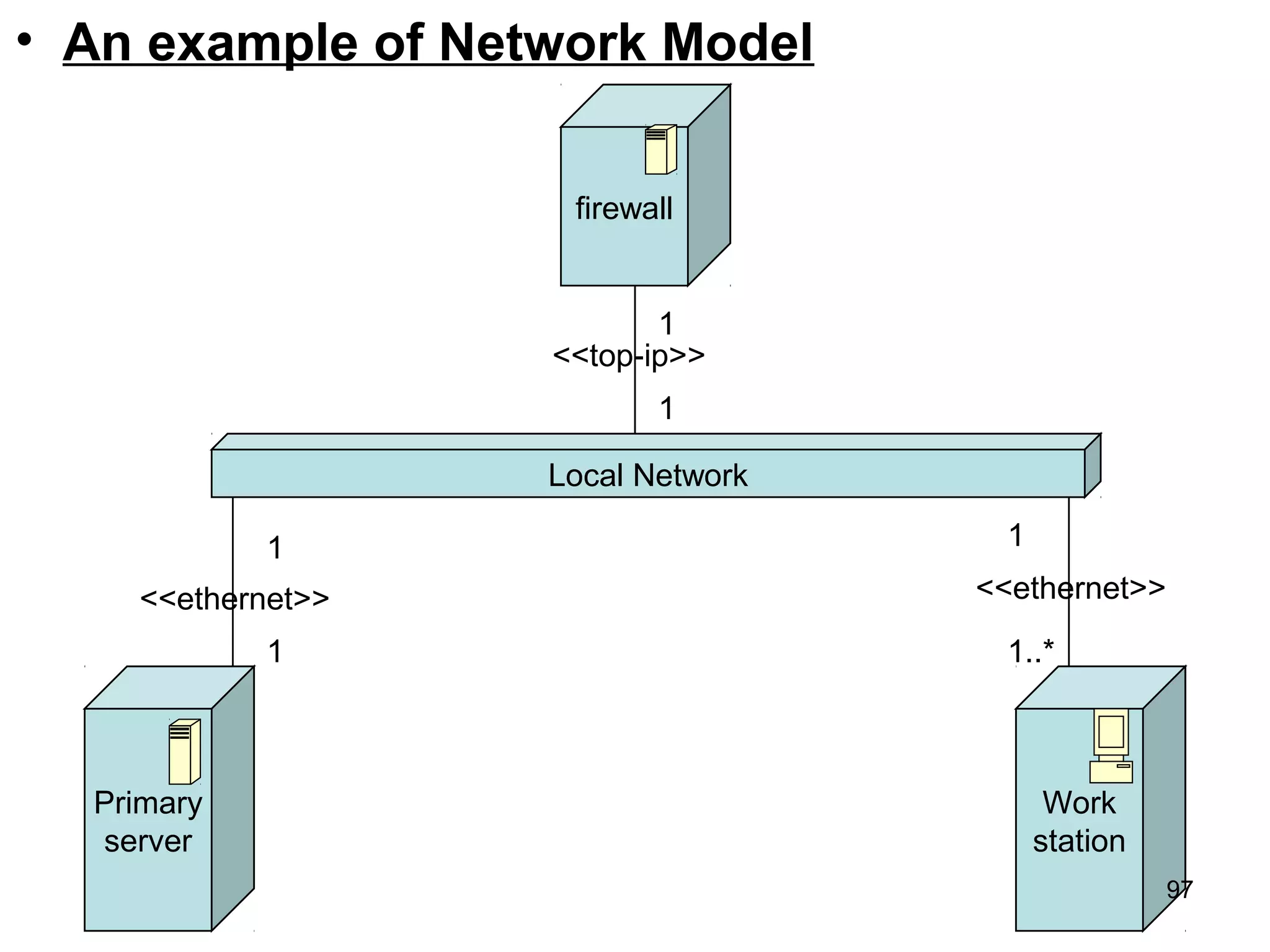 • An example of Network Model
Local Network
Primary
server
<<ethernet>>
1
1
Work
station
1..*
1
<<ethernet>>
firewall
1
1
<<top-ip>>
97
 