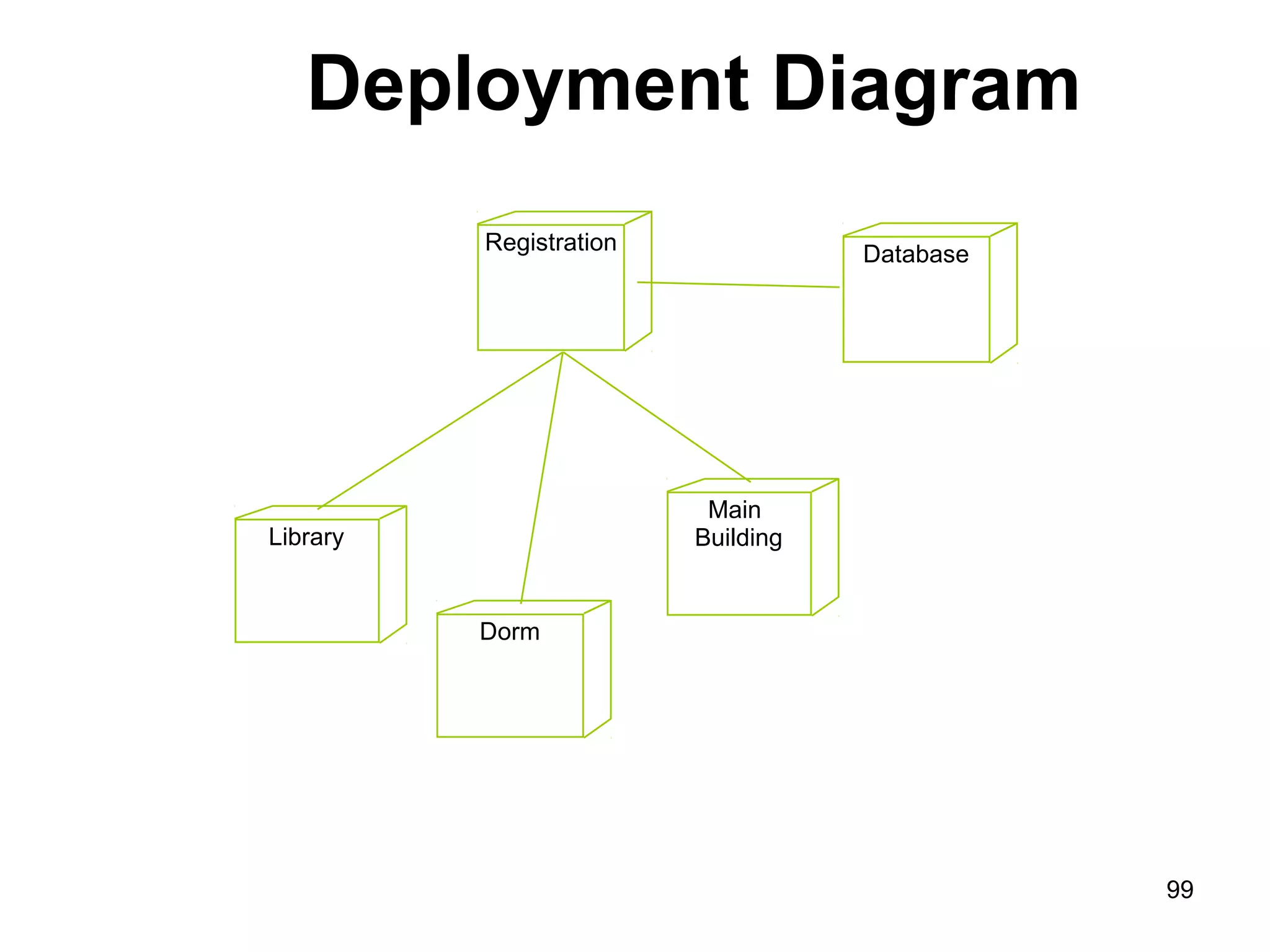 Deployment Diagram
Registration Database
Library
Dorm
Main
Building
99
 