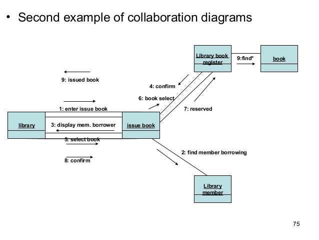 collaboration diagram in uml pdf uml diagram book choice image how to guide and refrence collaboration diagram in uml pdf uml diagram book choice image how to guide and refrence