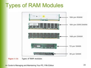 Types of RAM Modules 