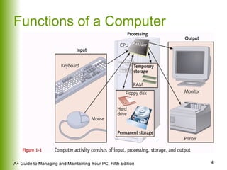 Functions of a Computer 