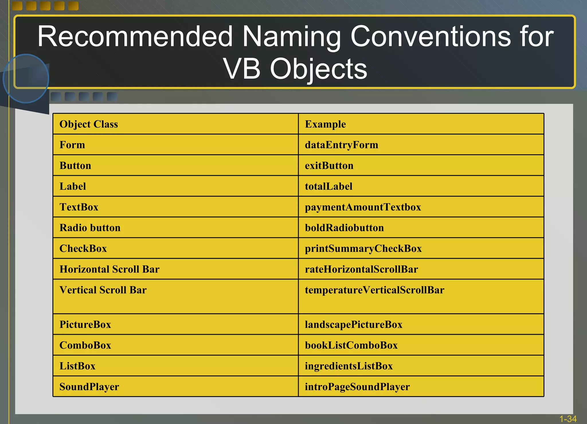Recommended Naming Conventions for VB Objects introPageSoundPlayer SoundPlayer ingredientsListBox ListBox bookListComboBox ComboBox landscapePictureBox PictureBox temperatureVerticalScrollBar Vertical Scroll Bar rateHorizontalScrollBar Horizontal Scroll Bar printSummaryCheckBox CheckBox boldRadiobutton Radio button paymentAmountTextbox TextBox totalLabel Label exitButton Button dataEntryForm Form Example Object Class 