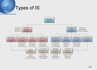 Types of IS 