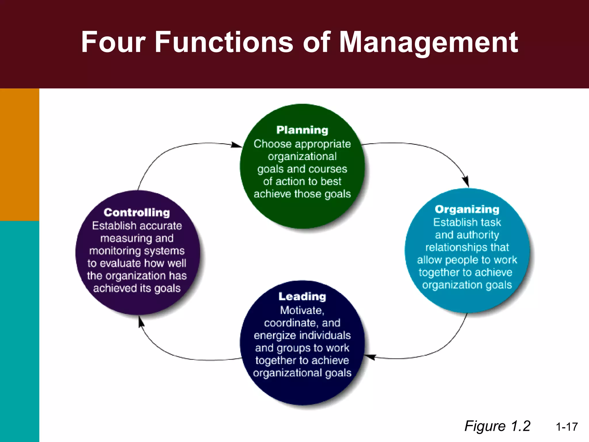Four Functions of Management 1- Figure 1.2 