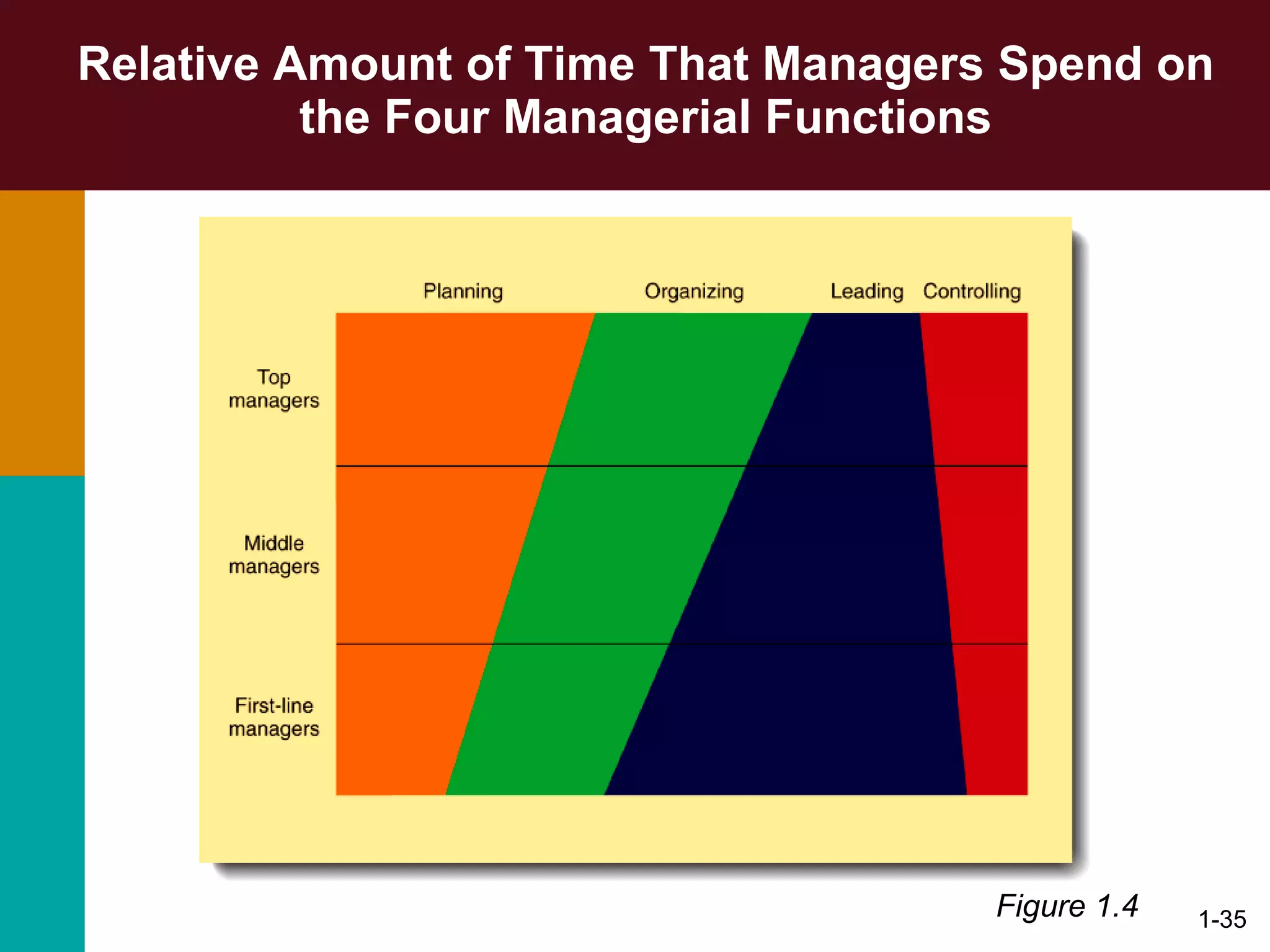 Relative Amount of Time That Managers Spend on the Four Managerial Functions 1- Figure 1.4 